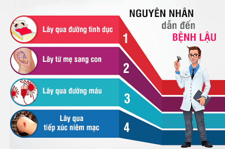 Các con đường lây truyền của bệnh lậu