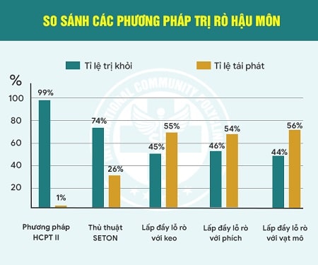 Phương pháp phẫu thuật rò hậu môn :