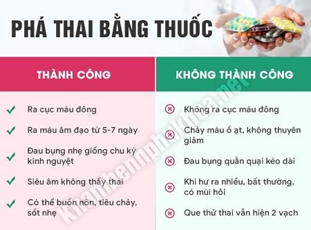 Phá thai bằng thuốc tỷ lệ thành công bao nhiêu? 