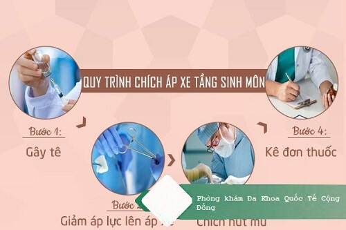 Quy trình chích áp xe tầng sinh môn