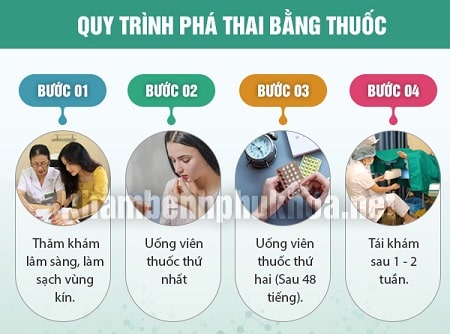 Review về quy trình tiến hành phá thai bằng thuốc tại cơ sở y tế