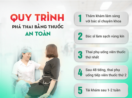 Quy trình dùng thuốc phá thai 7 tuần như thế nào?